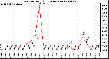 Milwaukee Weather Rain Rate Daily High (Inches/Hour)