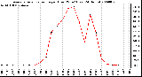 Milwaukee Weather Average Solar Radiation per Hour W/m2 (Last 24 Hours)