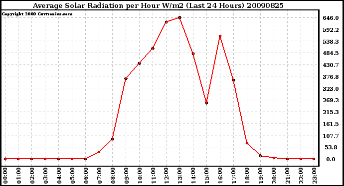 Milwaukee Weather Average Solar Radiation per Hour W/m2 (Last 24 Hours)