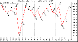 Milwaukee Weather Solar Radiation Daily High W/m2