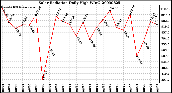 Milwaukee Weather Solar Radiation Daily High W/m2