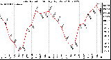 Milwaukee Weather Solar Radiation Monthly High W/m2