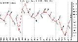 Milwaukee Weather THSW Index Daily High (F)