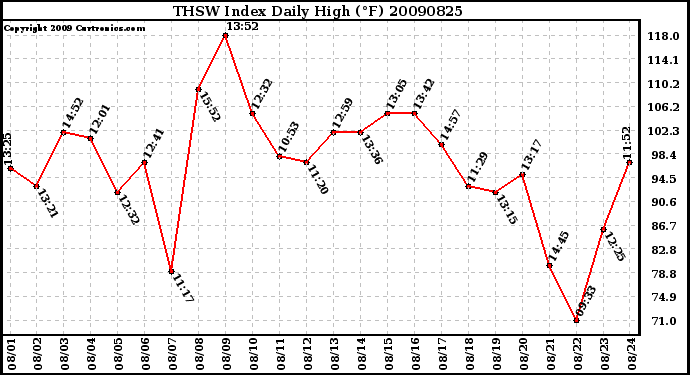 Milwaukee Weather THSW Index Daily High (F)