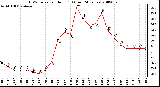 Milwaukee Weather THSW Index per Hour (F) (Last 24 Hours)