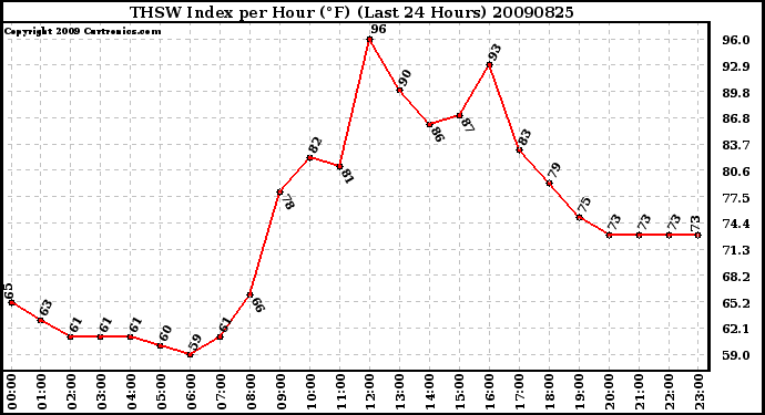 Milwaukee Weather THSW Index per Hour (F) (Last 24 Hours)