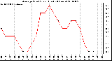 Milwaukee Weather Average Wind Speed (Last 24 Hours)