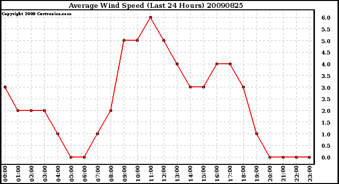 Milwaukee Weather Average Wind Speed (Last 24 Hours)