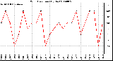 Milwaukee Weather Wind Direction (By Day)