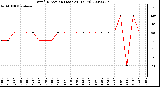 Milwaukee Weather Wind Direction (Last 24 Hours)