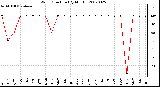 Milwaukee Weather Wind Direction (By Month)