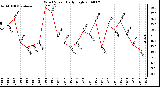 Milwaukee Weather Wind Speed Daily High