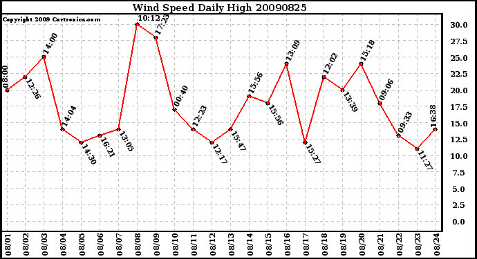 Milwaukee Weather Wind Speed Daily High