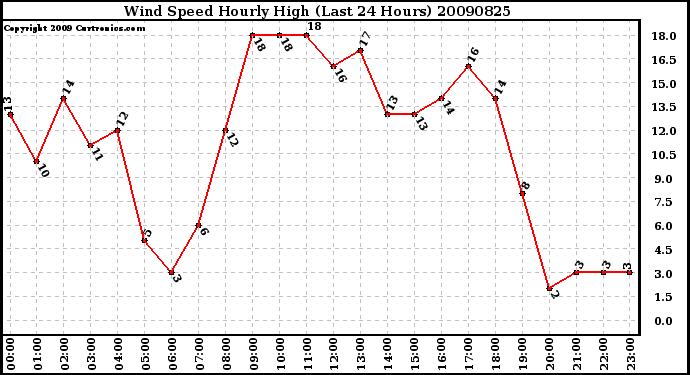 Milwaukee Weather Wind Speed Hourly High (Last 24 Hours)