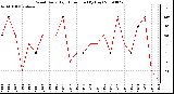 Milwaukee Weather Wind Daily High Direction (By Day)