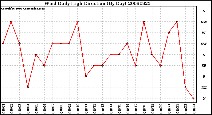 Milwaukee Weather Wind Daily High Direction (By Day)