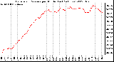 Milwaukee Weather Barometric Pressure per Minute (Last 24 Hours)