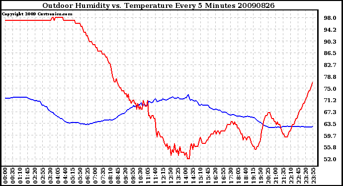 Milwaukee Weather Outdoor Humidity vs. Temperature Every 5 Minutes