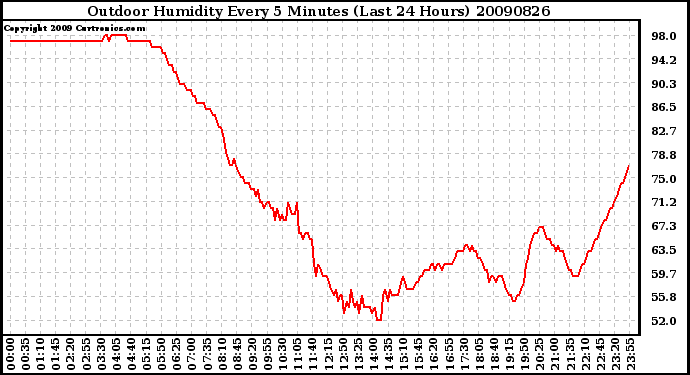 Milwaukee Weather Outdoor Humidity Every 5 Minutes (Last 24 Hours)