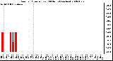 Milwaukee Weather Rain per Minute (Last 24 Hours) (inches)