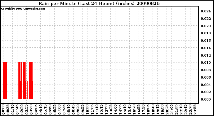 Milwaukee Weather Rain per Minute (Last 24 Hours) (inches)