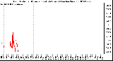 Milwaukee Weather Rain Rate per Minute (Last 24 Hours) (inches/hour)