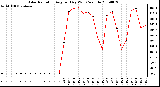 Milwaukee Weather Solar Radiation Avg per Day W/m2/minute