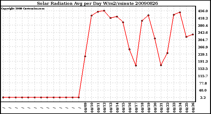 Milwaukee Weather Solar Radiation Avg per Day W/m2/minute