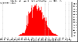 Milwaukee Weather Solar Radiation per Minute W/m2 (Last 24 Hours)