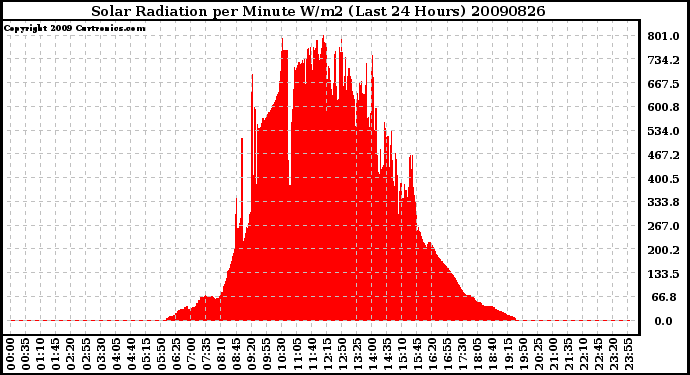 Milwaukee Weather Solar Radiation per Minute W/m2 (Last 24 Hours)