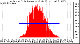 Milwaukee Weather Solar Radiation & Day Average per Minute W/m2 (Today)