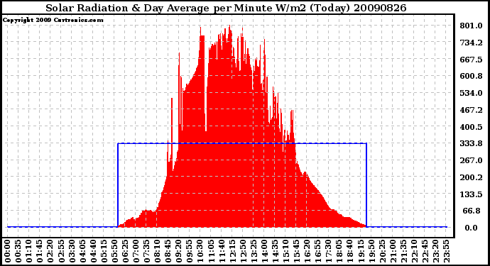 Milwaukee Weather Solar Radiation & Day Average per Minute W/m2 (Today)