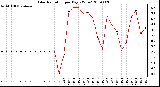 Milwaukee Weather Solar Radiation per Day KW/m2