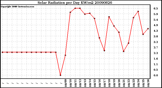 Milwaukee Weather Solar Radiation per Day KW/m2