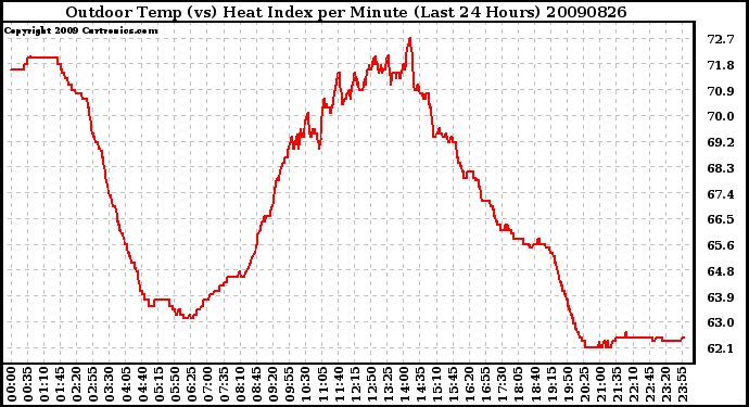 Milwaukee Weather Outdoor Temp (vs) Heat Index per Minute (Last 24 Hours)