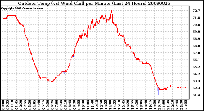 Milwaukee Weather Outdoor Temp (vs) Wind Chill per Minute (Last 24 Hours)