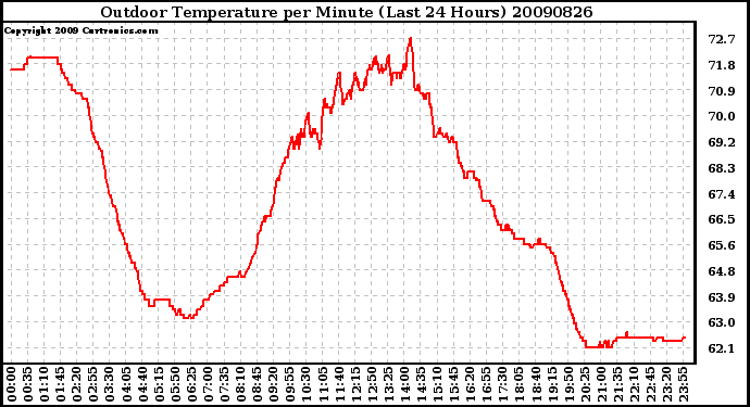 Milwaukee Weather Outdoor Temperature per Minute (Last 24 Hours)