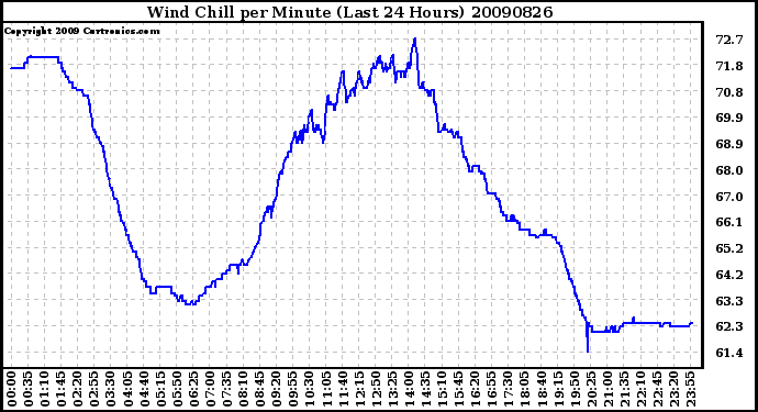 Milwaukee Weather Wind Chill per Minute (Last 24 Hours)