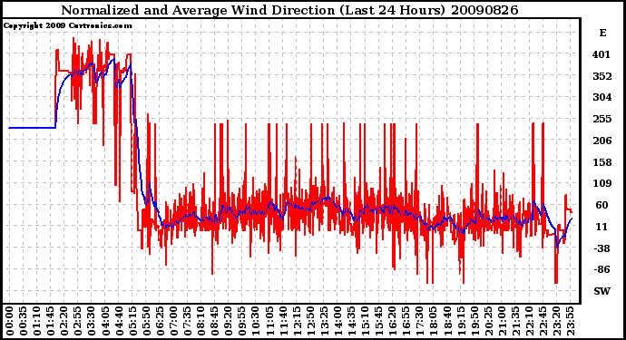 Milwaukee Weather Normalized and Average Wind Direction (Last 24 Hours)