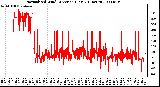 Milwaukee Weather Normalized Wind Direction (Last 24 Hours)