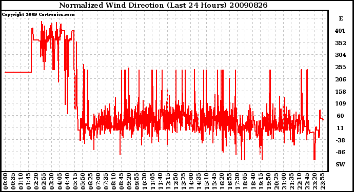 Milwaukee Weather Normalized Wind Direction (Last 24 Hours)