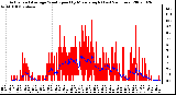 Milwaukee Weather Actual and Average Wind Speed by Minute mph (Last 24 Hours)