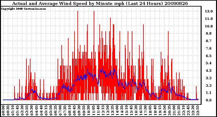 Milwaukee Weather Actual and Average Wind Speed by Minute mph (Last 24 Hours)