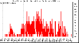 Milwaukee Weather Wind Speed by Minute mph (Last 24 Hours)