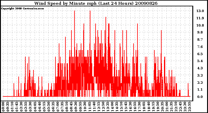 Milwaukee Weather Wind Speed by Minute mph (Last 24 Hours)