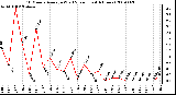 Milwaukee Weather 10 Minute Average Wind Speed (Last 4 Hours)