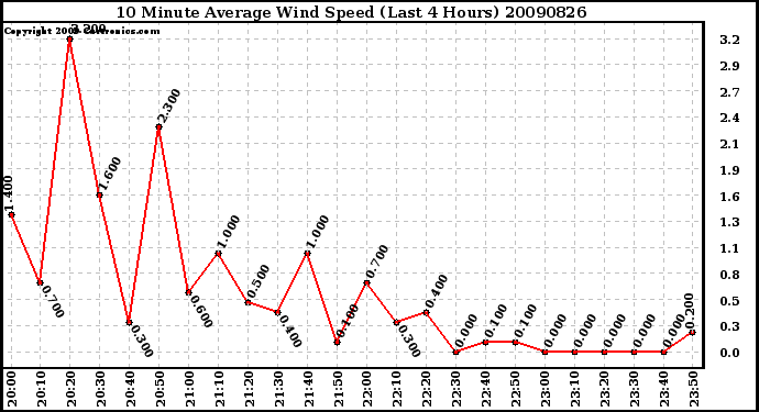 Milwaukee Weather 10 Minute Average Wind Speed (Last 4 Hours)