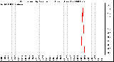 Milwaukee Weather Wind Speed by Minute mph (Last 1 Hour)