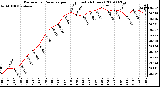 Milwaukee Weather Barometric Pressure per Hour (Last 24 Hours)