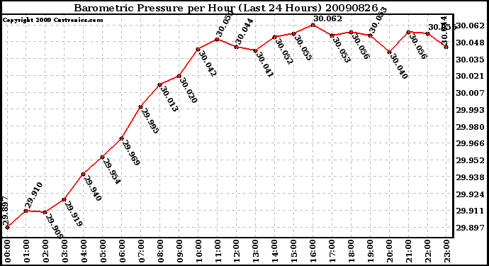 Milwaukee Weather Barometric Pressure per Hour (Last 24 Hours)